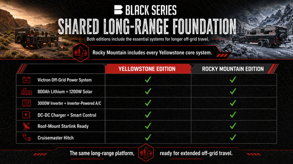 Yellow Stone vs Rocky Mountain
